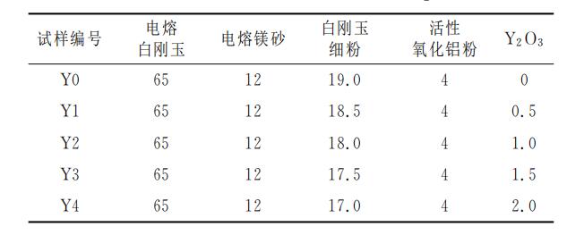 添加Ｙ２Ｏ３對(duì)鋁鎂質(zhì)干式搗打料微觀組織和性能的影響！請(qǐng)看下文